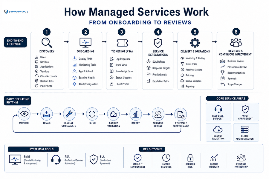 managed it services definition